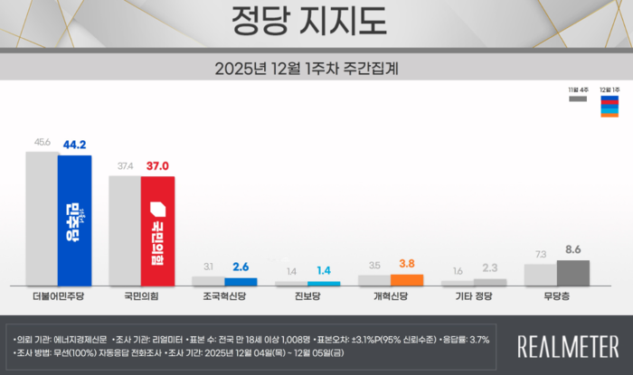 12월 1주차 정당지지도 요약. 자료=리얼미터