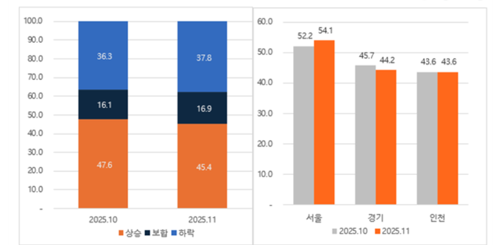 국토부 매매실거래가 자료기준 서울 경기 인천 상승하락서래 비중 및 지역별 상승거래.