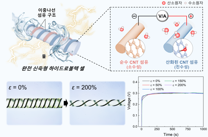 고신축 섬유형 하이드로볼텍 셀 개요도 (자료=한양대)