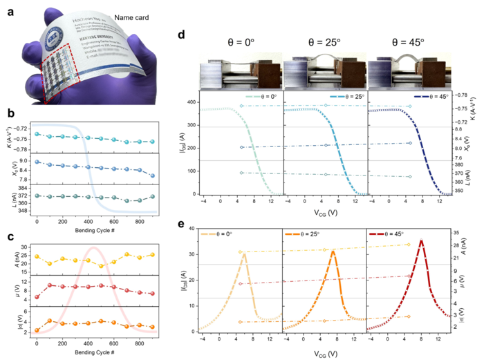 (a) 명함 위에 제작된 SA-트랜지스터와 GA-트랜지스터 실물 사진. (b) 두 소자가 900번 반복 구부림(25°) 환경에서도 활성함수의 핵심 파라미터 (K(기울기), X