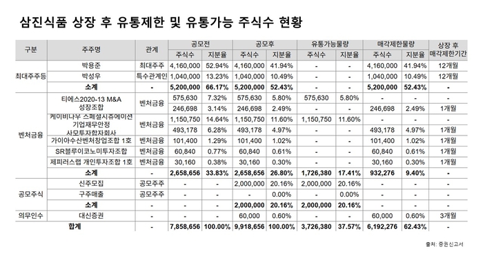 삼진식품 상장 후 유통가능 주식 수 현황