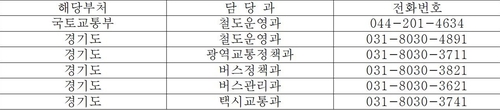 철도노조 파업 관련 국토교통부-경기도 비상수송 연락처