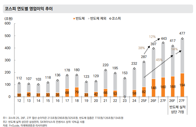 코스피 연도별 영업이익 추이