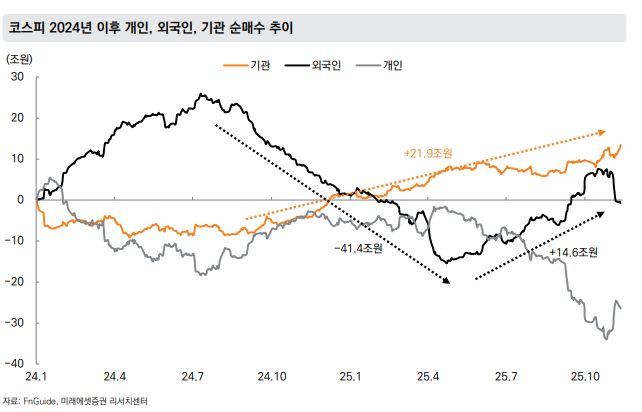 2024년 이후 개인, 외국인, 기관 순매수 추이
