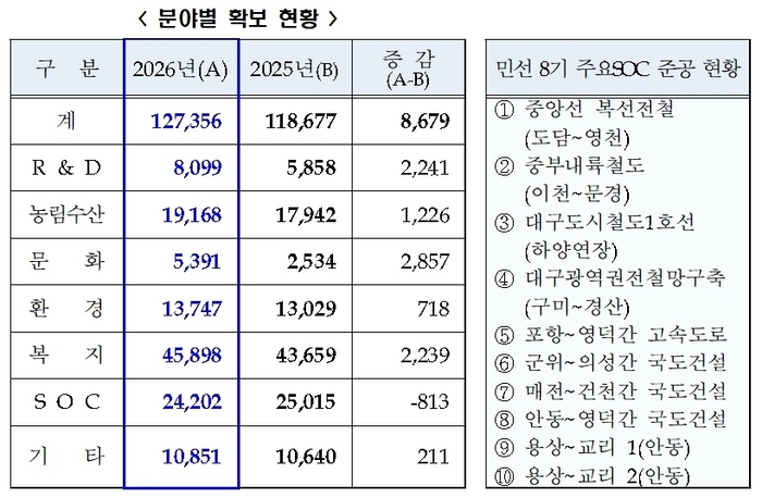 분야별 확보 현황