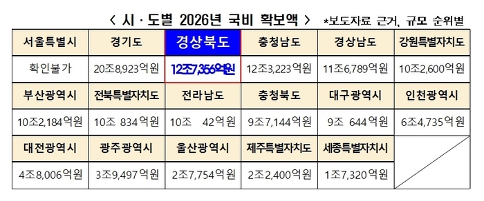 시·도별 2026년 국비 확보액