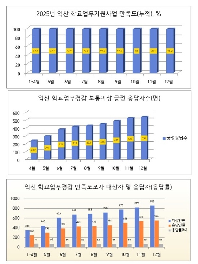 익산교육지원청, 학교업무부담 DOWN! 교직원만족 UP