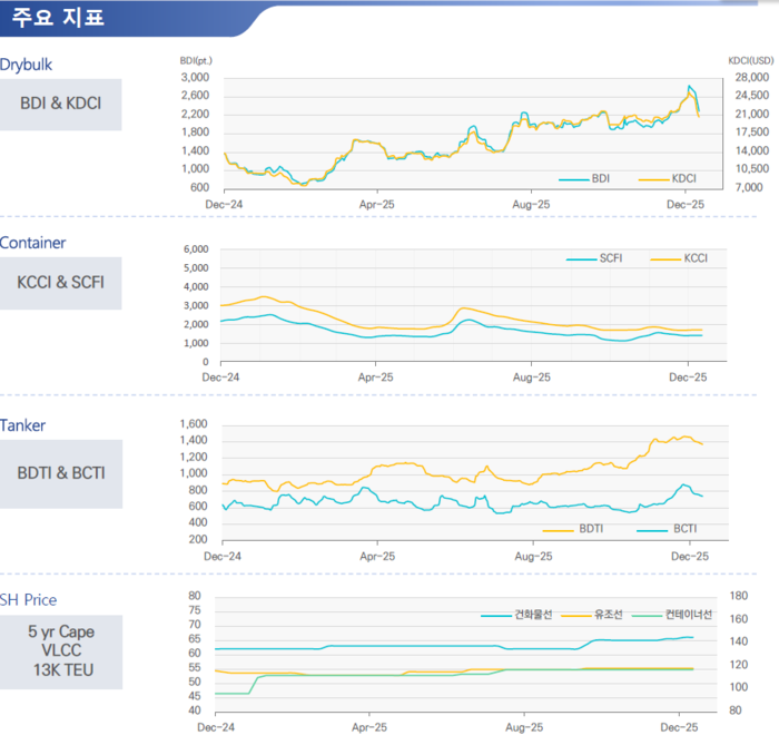 한국해양진흥공사(KOBC) 주간 통합 시황 리포트