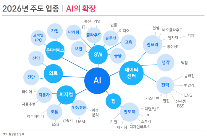2026년 주도 업종, AI의 확장 [출처=삼성증권]