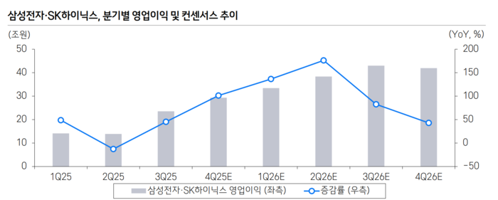 삼성전자, SK하이닉스 분기별 영업이익 및 컨센서스 추이 [출처=삼성증권]
