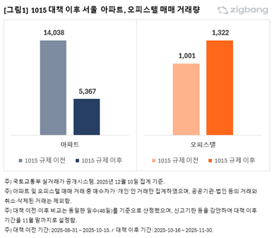 서울 아파트 오피스텔 매매 거래량