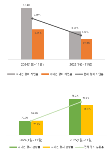 2024·2025년 1~11월 정시 운항률 추이. 자료=제주항공 제공