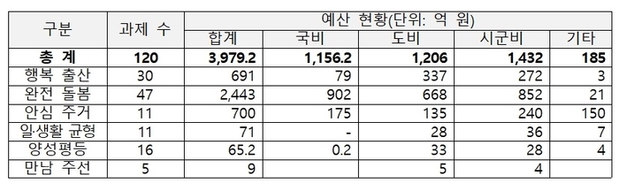 경북도, 2026년 '저출생과 전쟁' 4천억 투입