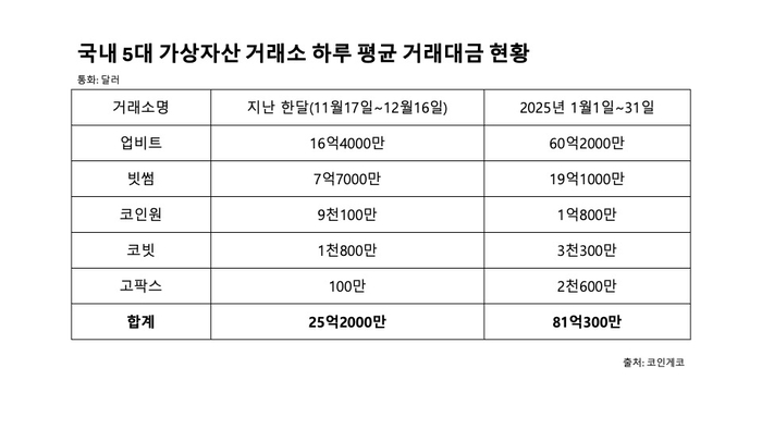 국내 5대 가상자산 거래소 하루 평균 거래대금 현황
