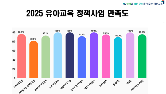 익산교익육지원청, 유아교육 정책사업성과 우수 입증