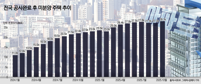 국토부 통계 기반 미분양 주택 추이