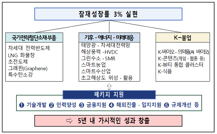초혁신경제 15대 선도 프로젝트 체계도