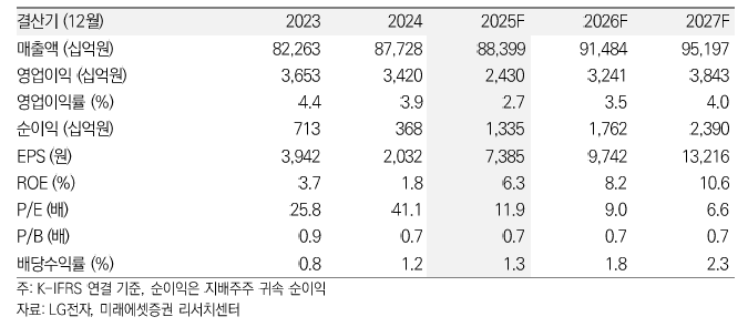 LG전자 영업실적 및 주요 투자지표. [사진=미래에셋증권]