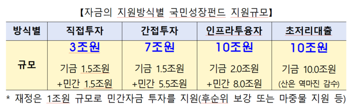 자금의 지원방식별 국민성장펀드 지원규모.
