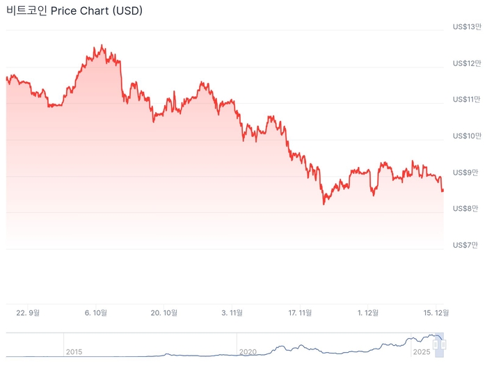 비트코인 가격 추이(9월15~12월16일) [출처=코인게코]