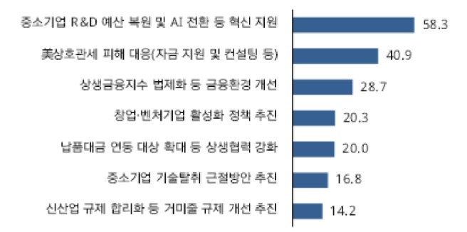 정부가 가장 잘한 정책 선정(2개 응답)