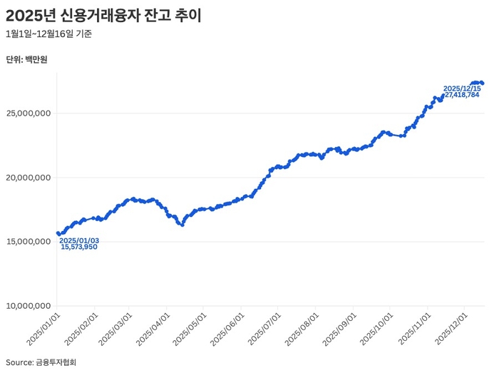 2025년 신용거래융자 잔액 추이
