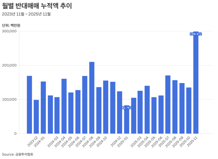 월별 반대매매 누적액 추이