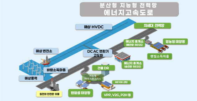 에너지고속도로 개념도. 기후에너지환경부