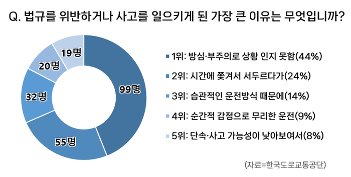 2025년 하반기 '법규 준수 교육' 수강생 225명 대상 설문조사 결과