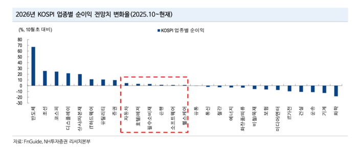 2026년 코스피 업종별 순이익 전망치 변화율(2025.10~현재)