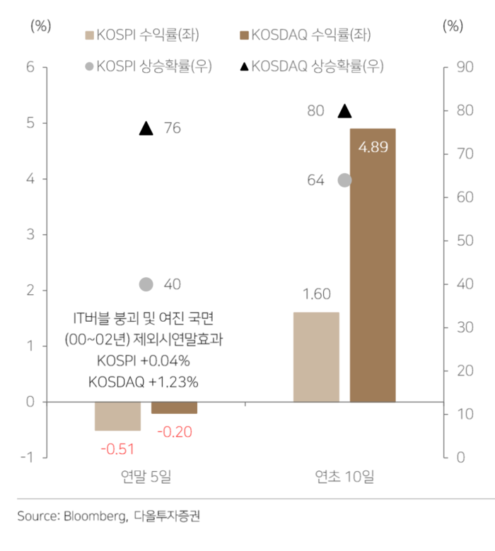 2000년 이후 평균적인 연말·연초 효과는 코스닥 중심으로 발현되는 경향이 있다. [출처=다올투자증권]