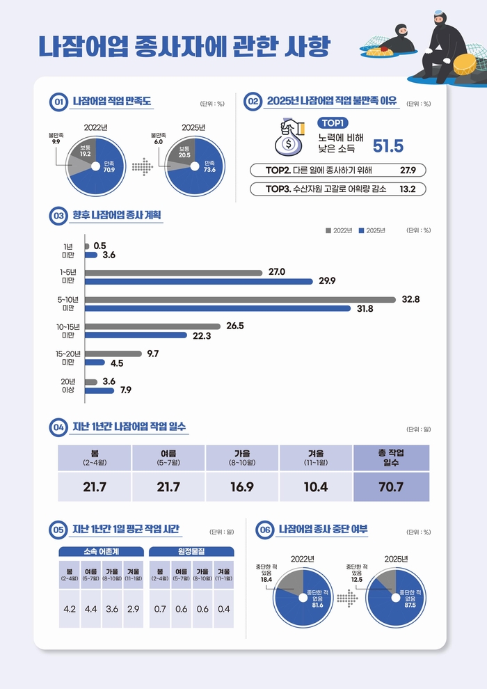 경북도, 나잠어업 실태 첫 체계적 축적