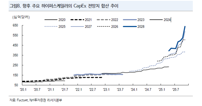 주요 글로벌 하이퍼스케일러의 설비투자는 해마다 더 높은 상승 추세를 보일 것으로 전망된다.