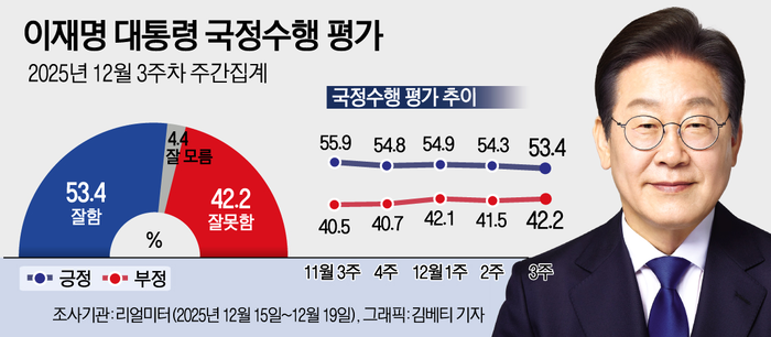 12월 3주차 이재명 대통령 국정수행평가
