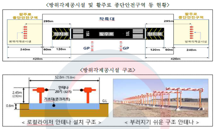 인천국제공항의 방위각 제공 시설(로컬라이저)와 활주로 종단 안전 구역 현황. 자료=국민권익위원회 제공