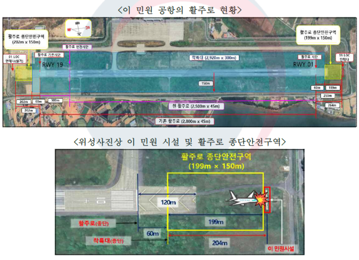 무안국제공항의 시설 현황과 활주로 종단 안전 구역. 사진=국민권익위원회 제공