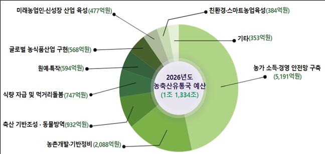 농업예산 1조 1334억 원…농업대전환으로 미래 경쟁력 강화