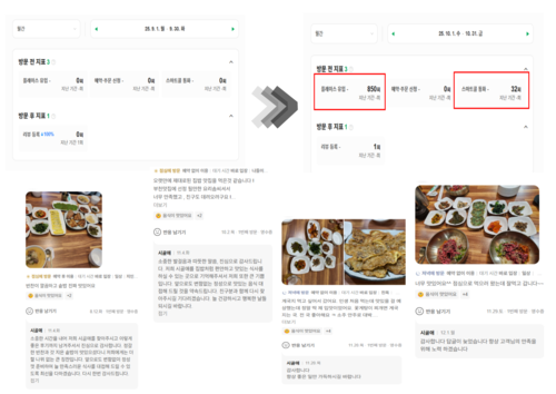 부천시 선정 부천맛집 '시골애' 컨설팅 전후 네이버 플레이스 지표 및 리뷰 변화