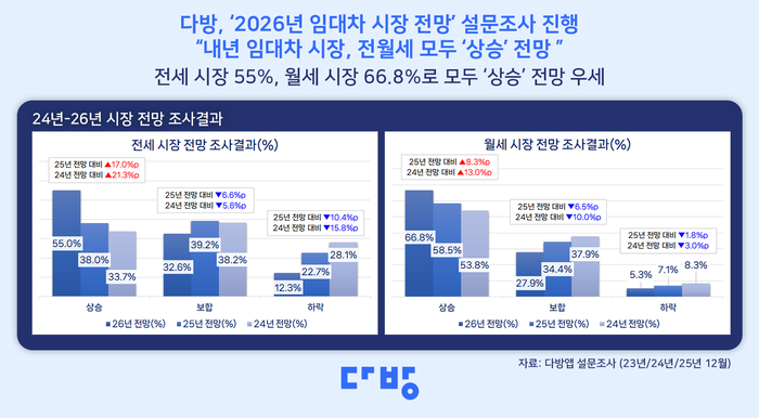 다방 2026년 임대차 시장 전망 설문조사