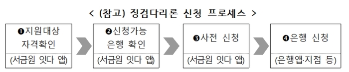 징검다리론 신청 프로세스.