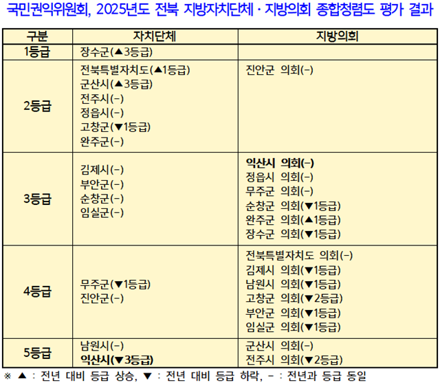 익산시민사회연대단체, 익산시 청렴도 최하위...정헌율 시장 사과 '촉구'