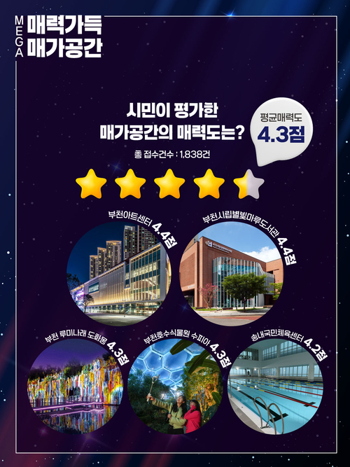 부천시민 직접 선정 '매력가득 매가공간' 공모 매력도 조사 결과