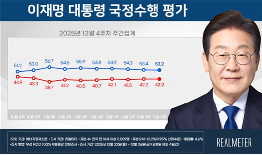 12월 4주 이재명 대통령 국정수행 평가