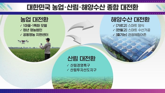 대한민국 농업·산림·해양수산 종합 대전환