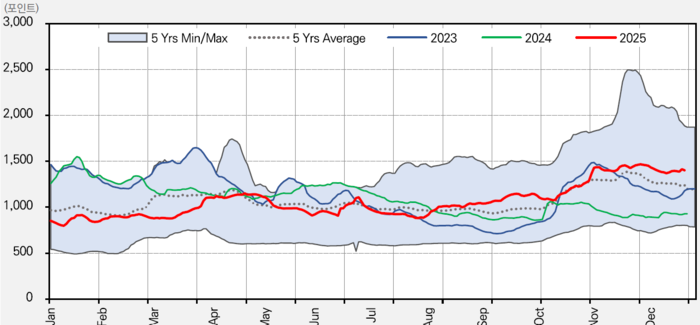 2025년 원유선 종합 지수(BDTI) 변동 및 최근 5년 계절적 추이. 자료=발틱 해운 거래소·한국해양진흥공사 제공