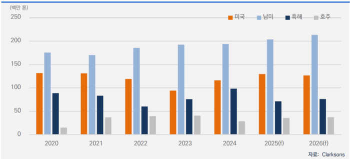 주요 권역별 곡물 수출량 추이. 자료=클락슨 리서치 제공