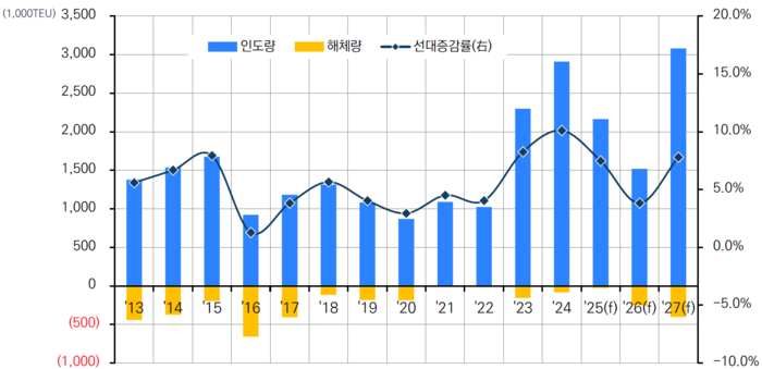 컨테이너선 선대 증감 추이. 자료=클락슨 리서치·알파라이너 제공