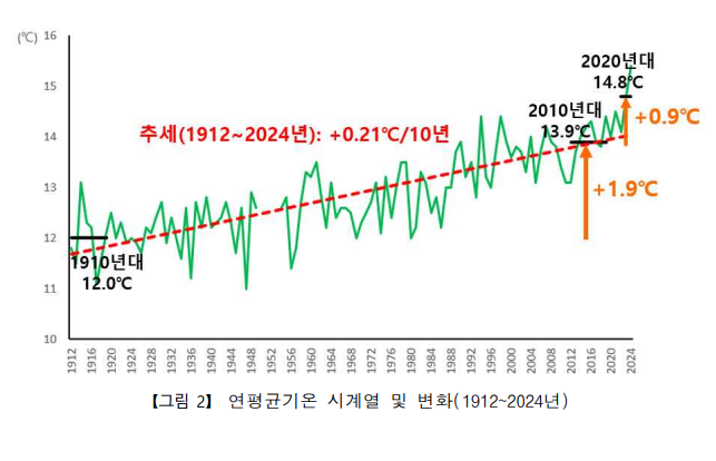 연평균기온 시계열 및 변화(1912~2024년)