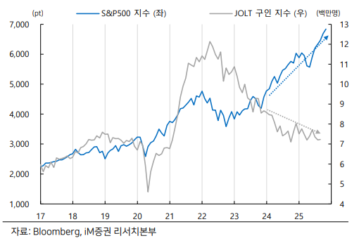 양극화된 미국 경제: 트럼프 정책과 AI 투자 랠리는 미국 경제 내에서의 양극화를 심화시키고 있으며 지속 가능성이 의문스러워지는 상황이다. [사진=iM