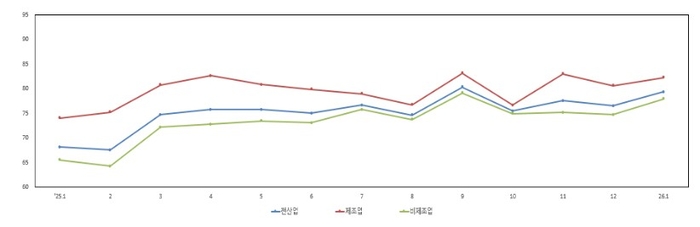 중소기업 업황전망 경기전망지수